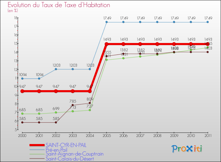 Evolution du taux de la taxe d'habitation pour SAINT-CYR-EN-PAIL et les communes proches Comparaison des taux de la taxe d'habitation pour SAINT-CYR-EN-PAIL et les communes voisines