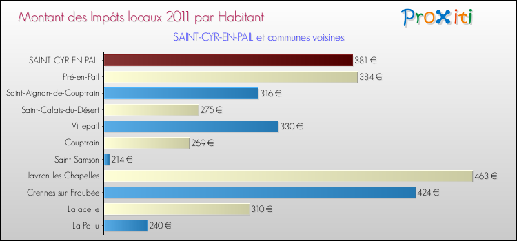 Montant des impôts locaux par Habitant pour SAINT-CYR-EN-PAIL et les communes proches Comparaison des impôts locaux par habitant pour SAINT-CYR-EN-PAIL et les communes voisines