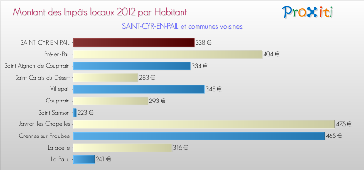 Montant des impôts locaux par Habitant pour SAINT-CYR-EN-PAIL et les communes proches Comparaison des impôts locaux par habitant pour SAINT-CYR-EN-PAIL et les communes voisines
