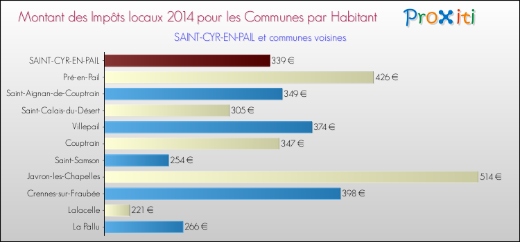 Montant des impôts locaux par Habitant pour SAINT-CYR-EN-PAIL et les communes proches en 2014 Comparaison des impôts locaux par habitant pour SAINT-CYR-EN-PAIL et les communes voisines en 2014
