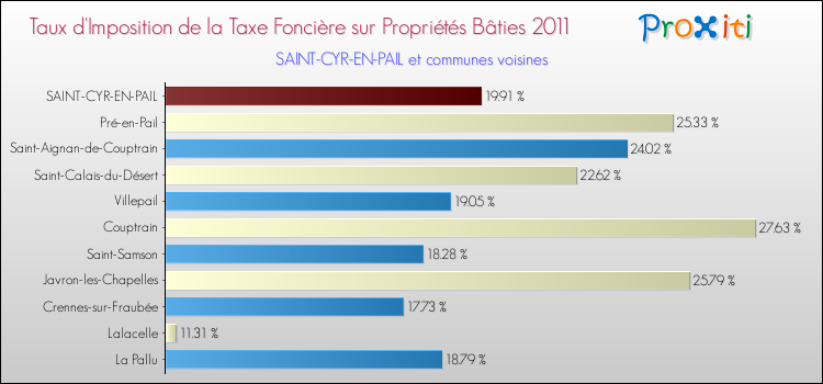 Taux d'imposition de la taxe foncière sur le bati 2011 pour SAINT-CYR-EN-PAIL et les communes proches Comparaison des taux d'imposition de la taxe foncière sur le bati 2011 pour SAINT-CYR-EN-PAIL et les communes voisines