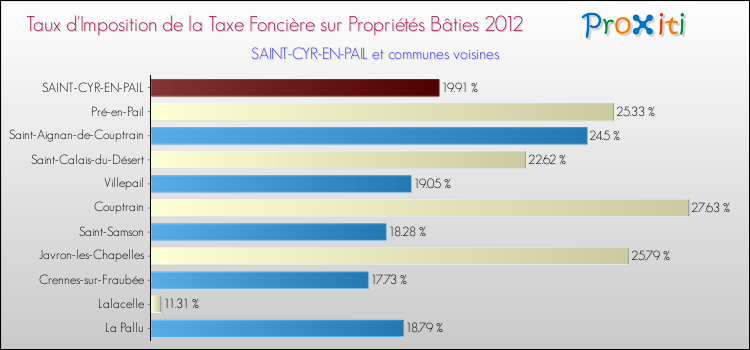 Taux d'imposition de la taxe foncière sur le bati 2012 pour SAINT-CYR-EN-PAIL et les communes proches Comparaison des taux d'imposition de la taxe foncière sur le bati 2012 pour SAINT-CYR-EN-PAIL et les communes voisines