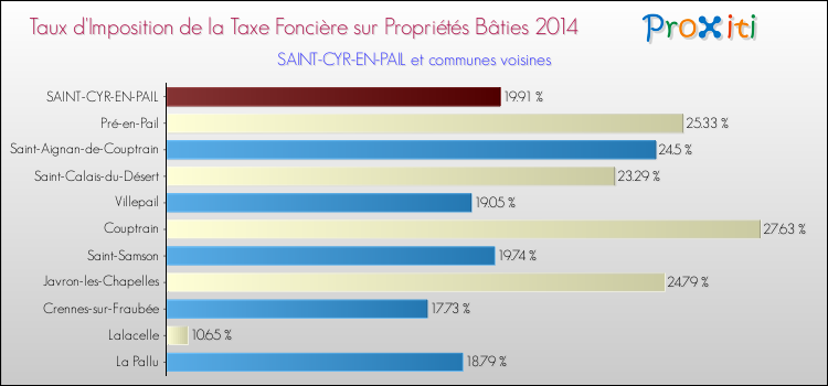 Taux d'imposition de la taxe foncière sur le bati 2014 pour SAINT-CYR-EN-PAIL et les communes proches Comparaison des taux d'imposition de la taxe foncière sur le bati 2014 pour SAINT-CYR-EN-PAIL et les communes voisines