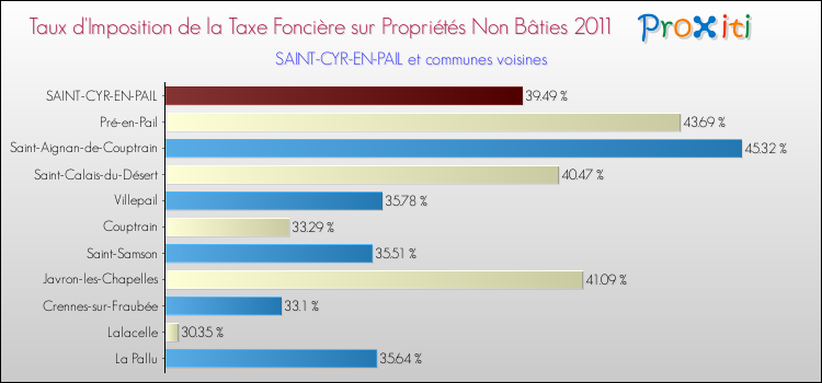 Taux d'imposition de la taxe foncière sur les immeubles et terrains non batis 2011 pour SAINT-CYR-EN-PAIL et les communes proches Comparaison des taux d'imposition de la taxe foncière sur les immeubles et terrains non batis 2011 pour SAINT-CYR-EN-PAIL et les communes voisines