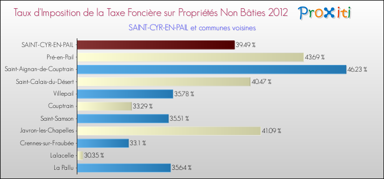 Taux d'imposition de la taxe foncière sur les immeubles et terrains non batis 2012 pour SAINT-CYR-EN-PAIL et les communes proches Comparaison des taux d'imposition de la taxe foncière sur les immeubles et terrains non batis 2012 pour SAINT-CYR-EN-PAIL et les communes voisines