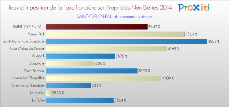 Taux d'imposition de la taxe foncière sur les immeubles et terrains non batis 2014 pour SAINT-CYR-EN-PAIL et les communes proches Comparaison des taux d'imposition de la taxe foncière sur les immeubles et terrains non batis 2014 pour SAINT-CYR-EN-PAIL et les communes voisines