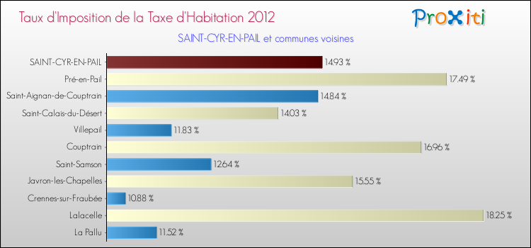 Taux d'imposition de la taxe d'habitation 2012 pour SAINT-CYR-EN-PAIL et les communes proches Comparaison des taux d'imposition de la taxe d'habitation 2012 pour SAINT-CYR-EN-PAIL et les communes voisines