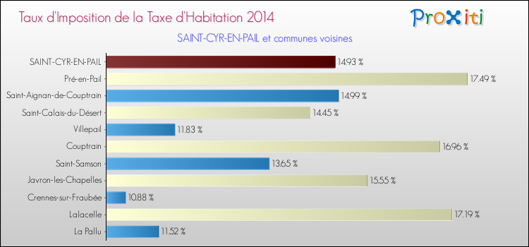 Taux d'imposition de la taxe d'habitation 2014 pour SAINT-CYR-EN-PAIL et les communes proches Comparaison des taux d'imposition de la taxe d'habitation 2014 pour SAINT-CYR-EN-PAIL et les communes voisines