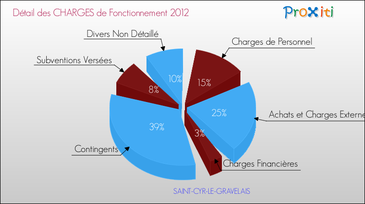 Décomposition des Charges de Fonctionnement 2012 de la commune de SAINT-CYR-LE-GRAVELAIS Charges de Fonctionnement 2012 pour la commune de SAINT-CYR-LE-GRAVELAIS