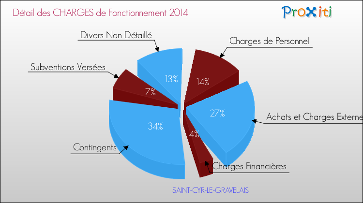 Décomposition des Charges de Fonctionnement 2014 de la commune de SAINT-CYR-LE-GRAVELAIS Charges de Fonctionnement 2014 pour la commune de SAINT-CYR-LE-GRAVELAIS
