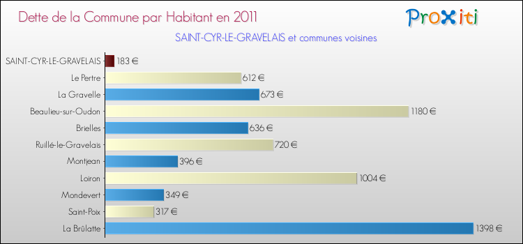 Dette par habitant de la commune en 2011 pour SAINT-CYR-LE-GRAVELAIS et les communes proches Comparaison de la dette par habitant de la commune en 2011 pour SAINT-CYR-LE-GRAVELAIS et les communes voisines