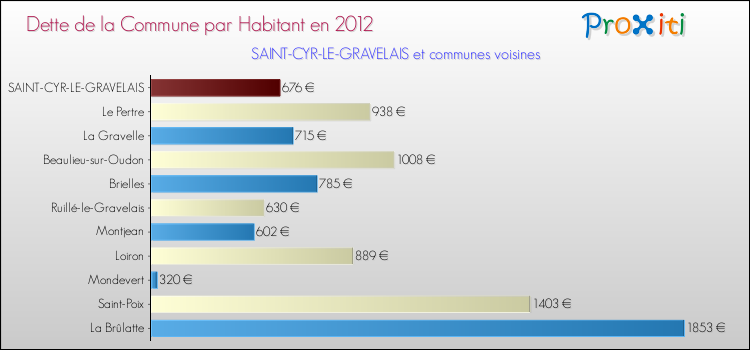 Dette par habitant de la commune en 2012 pour SAINT-CYR-LE-GRAVELAIS et les communes proches Comparaison de la dette par habitant de la commune en 2012 pour SAINT-CYR-LE-GRAVELAIS et les communes voisines