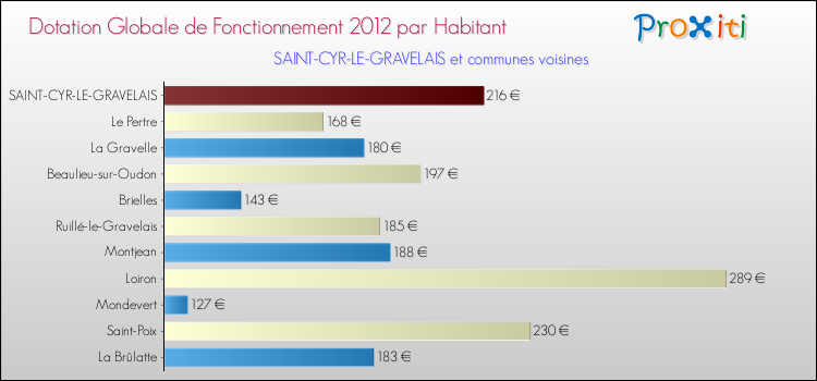 Montant des dotations globales de fonctionnement DGF par Habitant pour SAINT-CYR-LE-GRAVELAIS et les communes proches Comparaison des des dotations globales de fonctionnement DGF par habitant pour SAINT-CYR-LE-GRAVELAIS et les communes voisines
