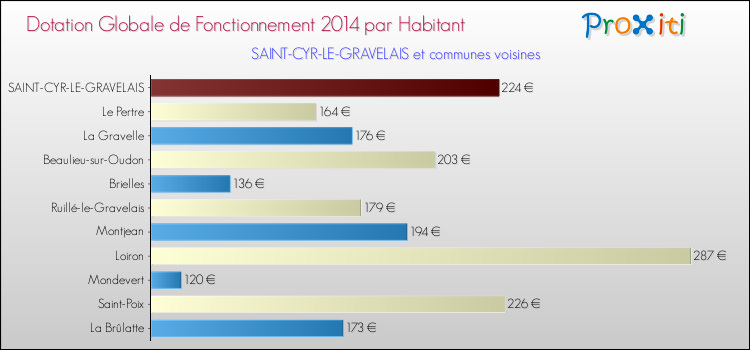 Montant des dotations globales de fonctionnement DGF par Habitant pour SAINT-CYR-LE-GRAVELAIS et les communes proches en 2014. Comparaison des des dotations globales de fonctionnement DGF par habitant pour SAINT-CYR-LE-GRAVELAIS et les communes voisines en 2014.