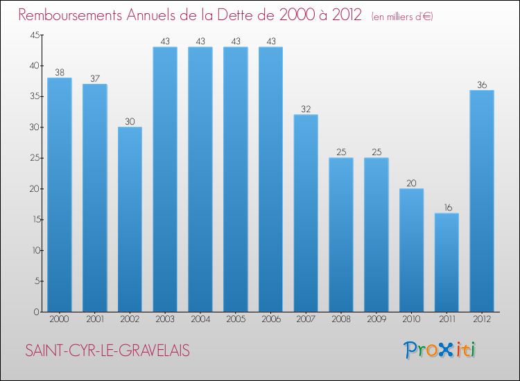 Evolution de l'annuité de la dette pour la commune de SAINT-CYR-LE-GRAVELAIS de 2000 à 2012 Annuités de la dette pour SAINT-CYR-LE-GRAVELAIS de 2000 à 2012