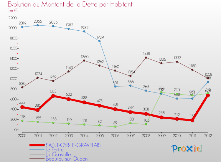 Evolution de la dette par habitant pour la commune de SAINT-CYR-LE-GRAVELAIS et les communes proches de 2000 à 2012 Comparaison de la dette par habitant pour SAINT-CYR-LE-GRAVELAIS et les communes voisines de 2000 à 2012