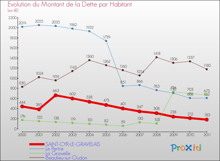 Evolution de la dette par habitant pour la commune de SAINT-CYR-LE-GRAVELAIS et les communes proches Comparaison de la dette par habitant pour SAINT-CYR-LE-GRAVELAIS et les communes voisines