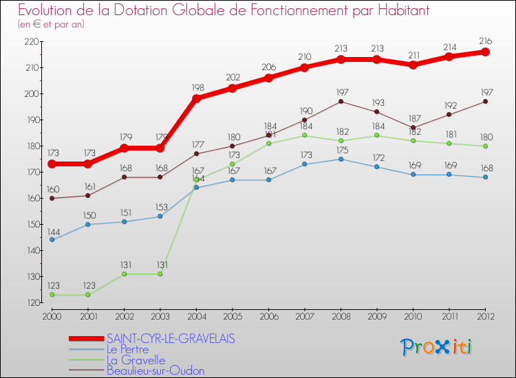 Evolution et montant de la dotation globale de fonctionnement par Habitant pour SAINT-CYR-LE-GRAVELAIS et les communes proches Comparaison des dotations globales de fonctionnement par habitant pour SAINT-CYR-LE-GRAVELAIS et les communes voisines