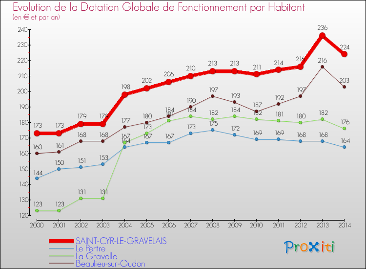 Evolution et montant de la dotation globale de fonctionnement par Habitant pour SAINT-CYR-LE-GRAVELAIS et les communes proches de 2000 à 2014. Comparaison des dotations globales de fonctionnement par habitant pour SAINT-CYR-LE-GRAVELAIS et les communes voisines de 2000 à 2014.