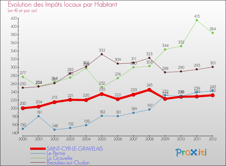 Evolution et montant des impôts locaux par Habitant pour SAINT-CYR-LE-GRAVELAIS et les communes proches Comparaison des impôts locaux par habitant pour SAINT-CYR-LE-GRAVELAIS et les communes voisines