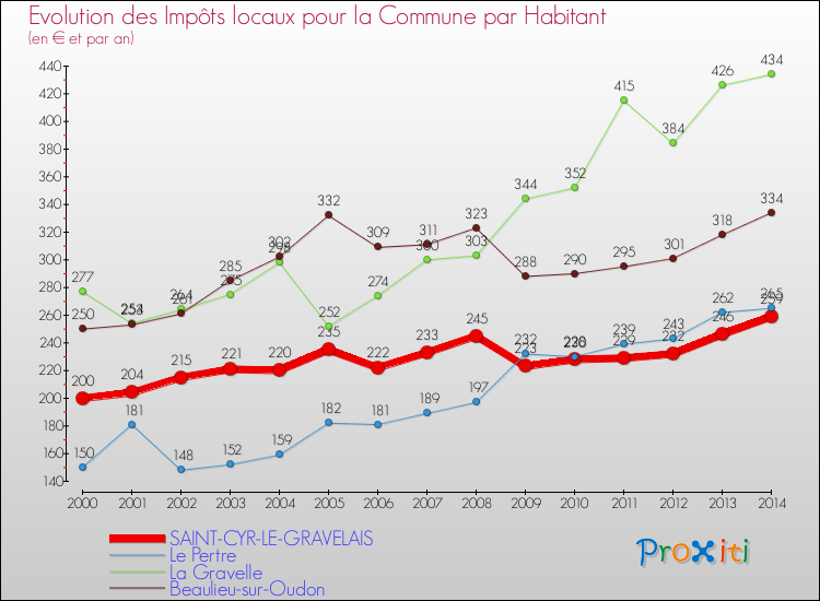 Evolution et montant des impôts locaux par Habitant pour SAINT-CYR-LE-GRAVELAIS et les communes proches de 2000 à 2014 Comparaison des impôts locaux par habitant pour SAINT-CYR-LE-GRAVELAIS et les communes voisines de 2000 à 2014