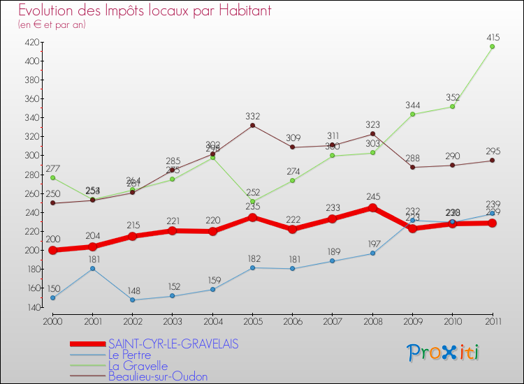 Evolution et montant des impôts locaux par Habitant pour SAINT-CYR-LE-GRAVELAIS et les communes proches Comparaison des impôts locaux par habitant pour SAINT-CYR-LE-GRAVELAIS et les communes voisines