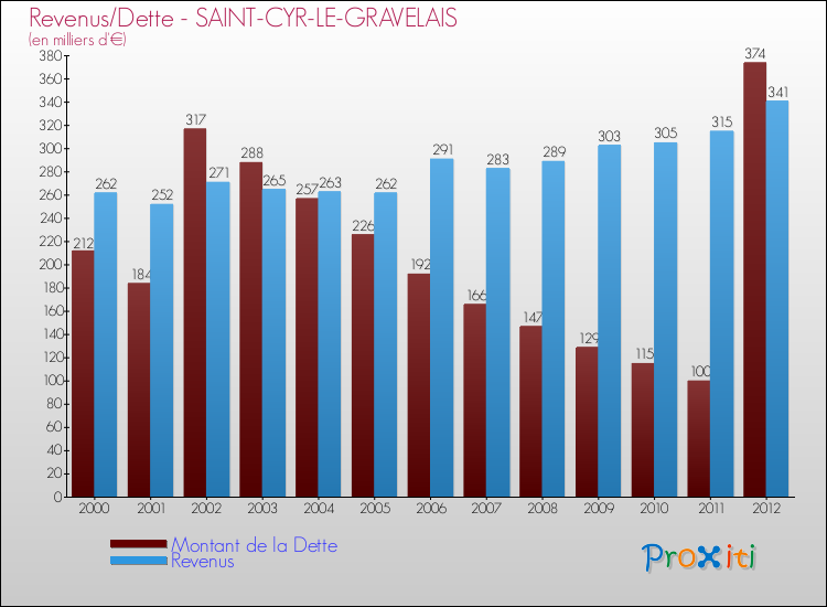 Evolution comparée de la dette et des revenus pour la commune de SAINT-CYR-LE-GRAVELAIS de 2000 à 2012 Comparaison de la dette et des revenus pour SAINT-CYR-LE-GRAVELAIS de 2000 à 2012