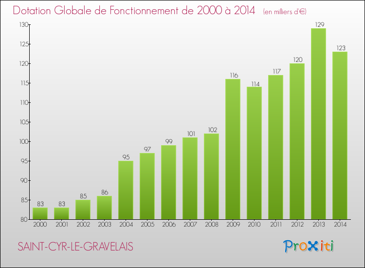 Evolution du montant de la Dotation Globale de Fonctionnement pour la commune de SAINT-CYR-LE-GRAVELAIS de 2000 à 2014 Evolution du montant de la Dotation Globale de Fonctionnement pour SAINT-CYR-LE-GRAVELAIS de 2000 à 2014