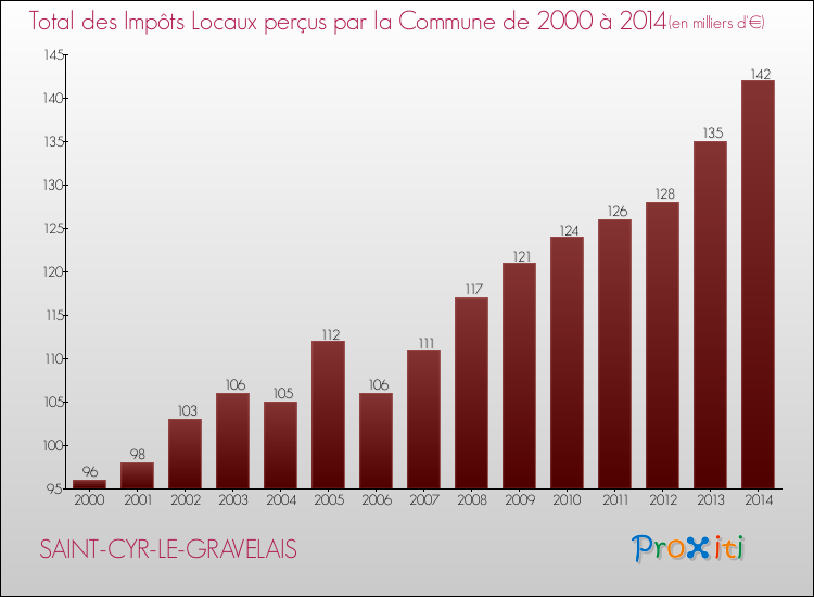 Evolution des Impôts Locaux pour la commune de SAINT-CYR-LE-GRAVELAIS de 2000 à 2014 Evolution des Impôts Locaux pour SAINT-CYR-LE-GRAVELAIS de 2000 à 2014