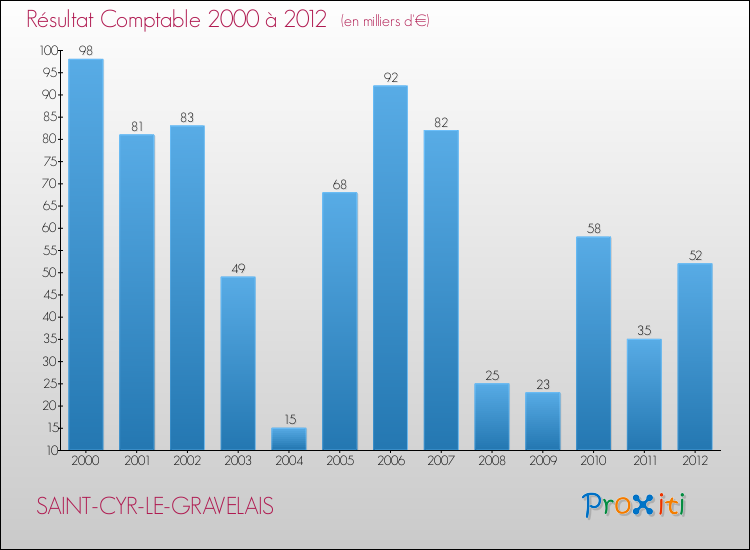 Evolution du résultat comptable pour la commune de SAINT-CYR-LE-GRAVELAIS de 2000 à 2012 Evolution du résultat comptable pour SAINT-CYR-LE-GRAVELAIS de 2000 à 2012