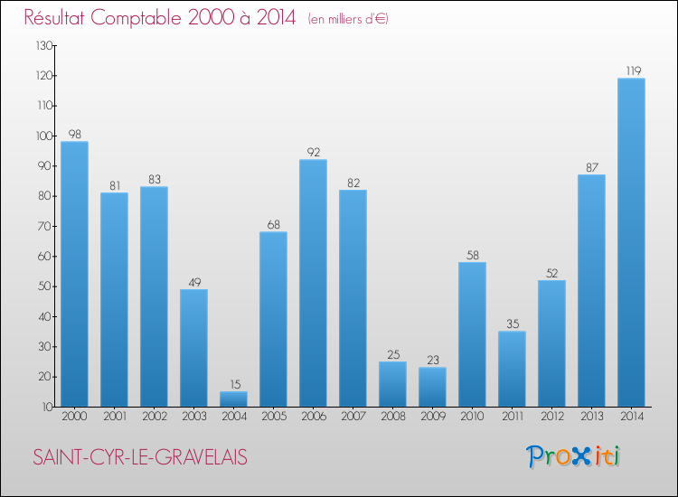 Evolution du résultat comptable pour la commune de SAINT-CYR-LE-GRAVELAIS de 2000 à 2014 Evolution du résultat comptable pour SAINT-CYR-LE-GRAVELAIS de 2000 à 2014