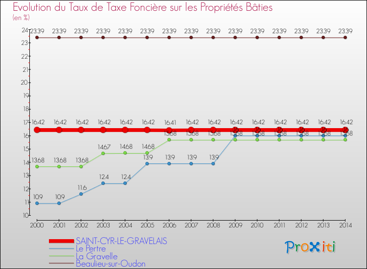 Evolution du taux de la taxe foncière sur le bati pour SAINT-CYR-LE-GRAVELAIS et les communes proches de 2000 à 2014 Comparaison des taux de taxe foncière sur le bati pour SAINT-CYR-LE-GRAVELAIS et les communes voisines de 2000 à 2014