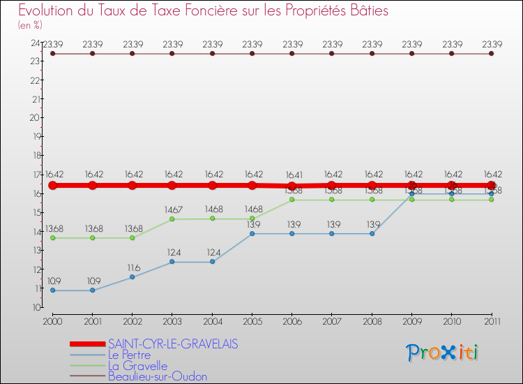 Evolution du taux de la taxe foncière sur le bati pour SAINT-CYR-LE-GRAVELAIS et les communes proches Comparaison des taux de taxe foncière sur le bati pour SAINT-CYR-LE-GRAVELAIS et les communes voisines