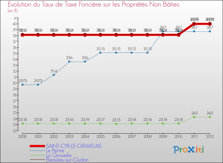Evolution du taux de la taxe foncière sur les immeubles et terrains non batis pour SAINT-CYR-LE-GRAVELAIS et les communes proches de 2000 à 2012 Comparaison des taux de la taxe foncière sur les immeubles et terrains non batis pour SAINT-CYR-LE-GRAVELAIS et les communes voisines de 2000 à 2012