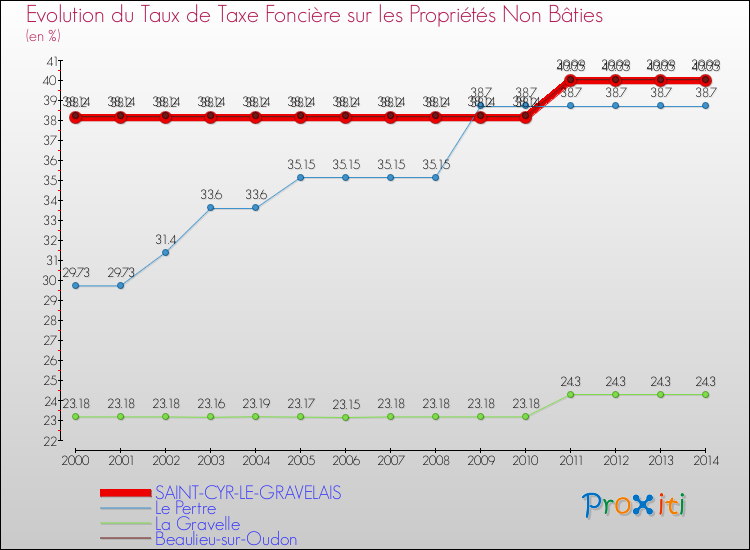 Evolution du taux de la taxe foncière sur les immeubles et terrains non batis pour SAINT-CYR-LE-GRAVELAIS et les communes proches de 2000 à 2014 Comparaison des taux de la taxe foncière sur les immeubles et terrains non batis pour SAINT-CYR-LE-GRAVELAIS et les communes voisines de 2000 à 2014