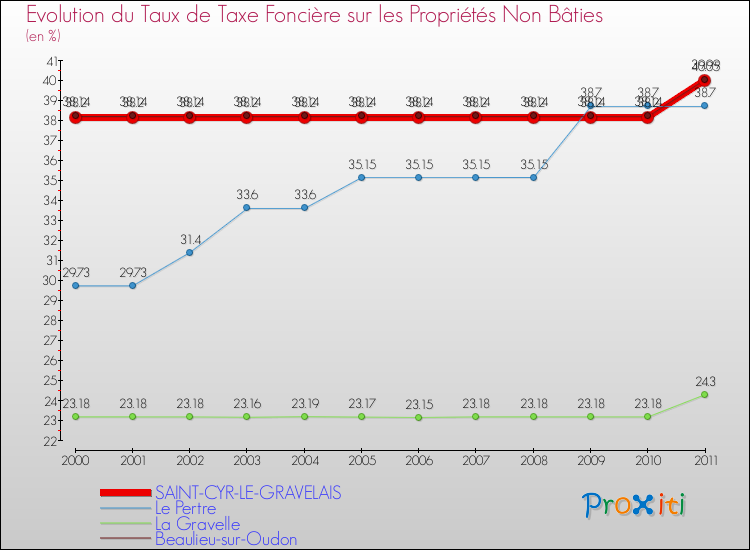 Evolution du taux de la taxe foncière sur les immeubles et terrains non batis pour SAINT-CYR-LE-GRAVELAIS et les communes proches Comparaison des taux de la taxe foncière sur les immeubles et terrains non batis pour SAINT-CYR-LE-GRAVELAIS et les communes voisines