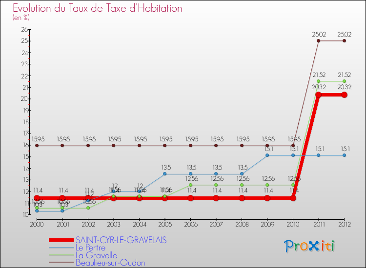 Evolution du taux de la taxe d'habitation pour SAINT-CYR-LE-GRAVELAIS et les communes proches Comparaison des taux de la taxe d'habitation pour SAINT-CYR-LE-GRAVELAIS et les communes voisines