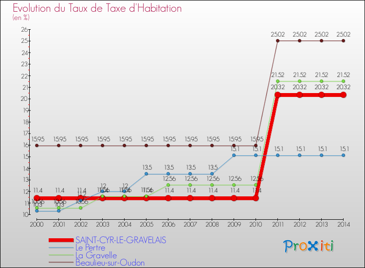 Evolution du taux de la taxe d'habitation pour SAINT-CYR-LE-GRAVELAIS et les communes proches de 2000 à 2014 Comparaison des taux de la taxe d'habitation pour SAINT-CYR-LE-GRAVELAIS et les communes voisines de 2000 à 2014