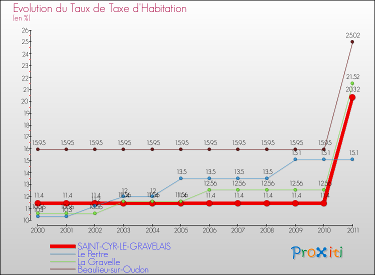 Evolution du taux de la taxe d'habitation pour SAINT-CYR-LE-GRAVELAIS et les communes proches Comparaison des taux de la taxe d'habitation pour SAINT-CYR-LE-GRAVELAIS et les communes voisines