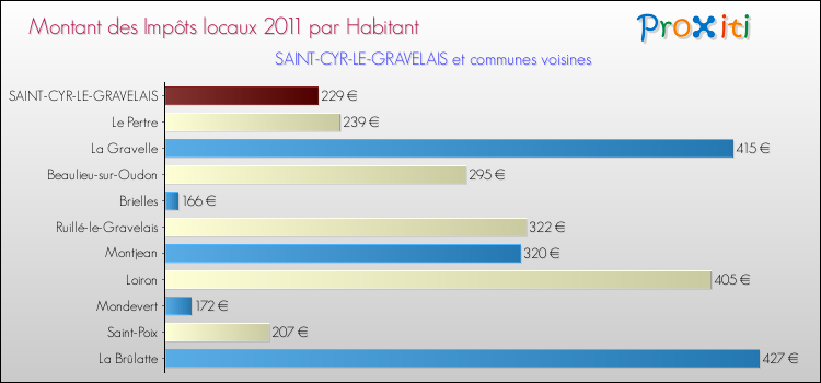 Montant des impôts locaux par Habitant pour SAINT-CYR-LE-GRAVELAIS et les communes proches Comparaison des impôts locaux par habitant pour SAINT-CYR-LE-GRAVELAIS et les communes voisines