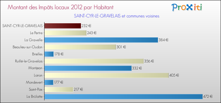 Montant des impôts locaux par Habitant pour SAINT-CYR-LE-GRAVELAIS et les communes proches Comparaison des impôts locaux par habitant pour SAINT-CYR-LE-GRAVELAIS et les communes voisines