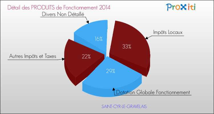 Décomposition du Budget de Fonctionnement 2014 de la commune de SAINT-CYR-LE-GRAVELAIS Budget de Fonctionnement 2014 pour la commune de SAINT-CYR-LE-GRAVELAIS