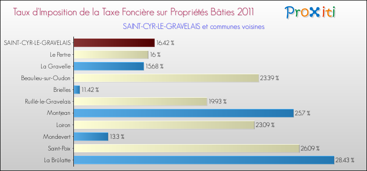 Taux d'imposition de la taxe foncière sur le bati 2011 pour SAINT-CYR-LE-GRAVELAIS et les communes proches Comparaison des taux d'imposition de la taxe foncière sur le bati 2011 pour SAINT-CYR-LE-GRAVELAIS et les communes voisines