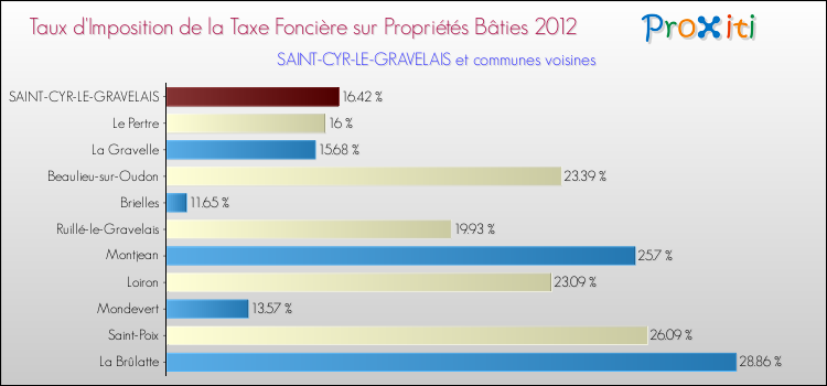Taux d'imposition de la taxe foncière sur le bati 2012 pour SAINT-CYR-LE-GRAVELAIS et les communes proches Comparaison des taux d'imposition de la taxe foncière sur le bati 2012 pour SAINT-CYR-LE-GRAVELAIS et les communes voisines