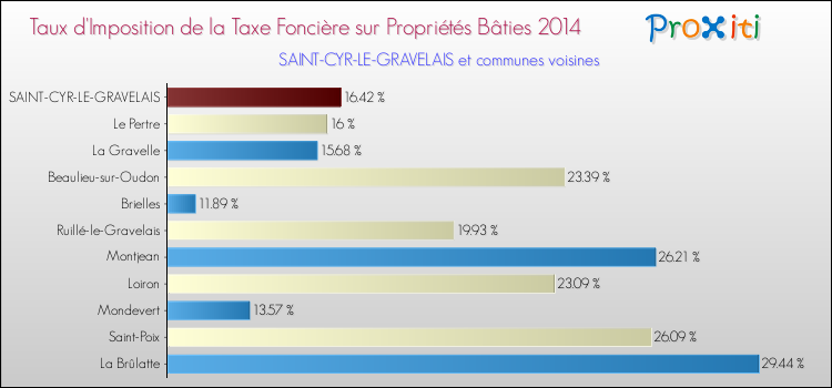 Taux d'imposition de la taxe foncière sur le bati 2014 pour SAINT-CYR-LE-GRAVELAIS et les communes proches Comparaison des taux d'imposition de la taxe foncière sur le bati 2014 pour SAINT-CYR-LE-GRAVELAIS et les communes voisines