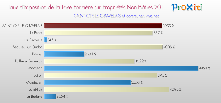 Taux d'imposition de la taxe foncière sur les immeubles et terrains non batis 2011 pour SAINT-CYR-LE-GRAVELAIS et les communes proches Comparaison des taux d'imposition de la taxe foncière sur les immeubles et terrains non batis 2011 pour SAINT-CYR-LE-GRAVELAIS et les communes voisines