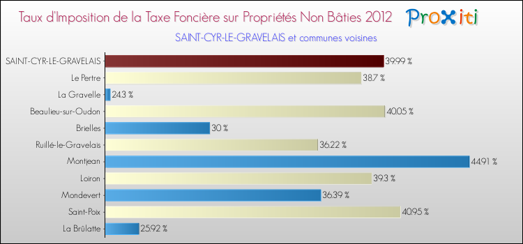 Taux d'imposition de la taxe foncière sur les immeubles et terrains non batis 2012 pour SAINT-CYR-LE-GRAVELAIS et les communes proches Comparaison des taux d'imposition de la taxe foncière sur les immeubles et terrains non batis 2012 pour SAINT-CYR-LE-GRAVELAIS et les communes voisines