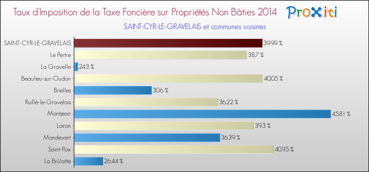 Taux d'imposition de la taxe foncière sur les immeubles et terrains non batis 2014 pour SAINT-CYR-LE-GRAVELAIS et les communes proches Comparaison des taux d'imposition de la taxe foncière sur les immeubles et terrains non batis 2014 pour SAINT-CYR-LE-GRAVELAIS et les communes voisines