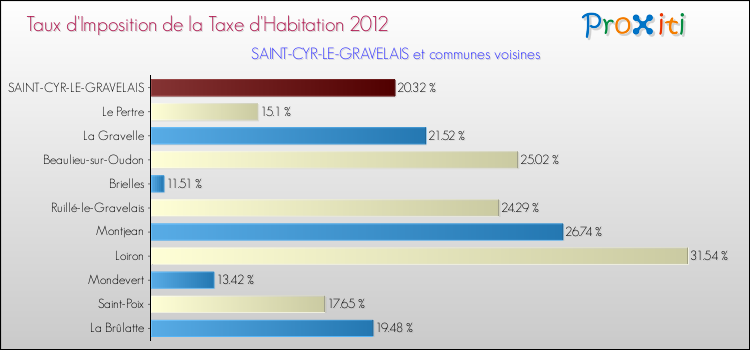 Taux d'imposition de la taxe d'habitation 2012 pour SAINT-CYR-LE-GRAVELAIS et les communes proches Comparaison des taux d'imposition de la taxe d'habitation 2012 pour SAINT-CYR-LE-GRAVELAIS et les communes voisines