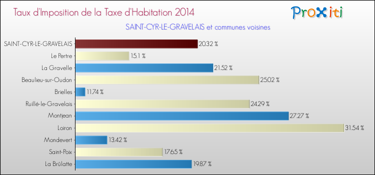 Taux d'imposition de la taxe d'habitation 2014 pour SAINT-CYR-LE-GRAVELAIS et les communes proches Comparaison des taux d'imposition de la taxe d'habitation 2014 pour SAINT-CYR-LE-GRAVELAIS et les communes voisines